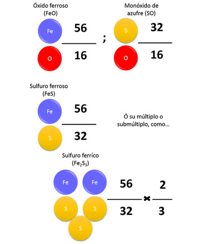 Ley de las proporciones múltiples o de Dalton